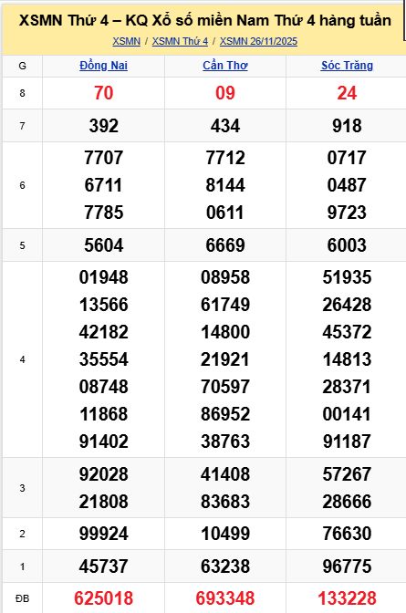 soi cầu xsmn 03 12 2025, soi cầu mn 03 12 2025, dự đoán xsmn 03/12/2025, btl mn 03 12 2025, dự đoán miền nam 03-12-2025, chốt số mn 03 12 2025, soi cau mien nam 03 12 2025
