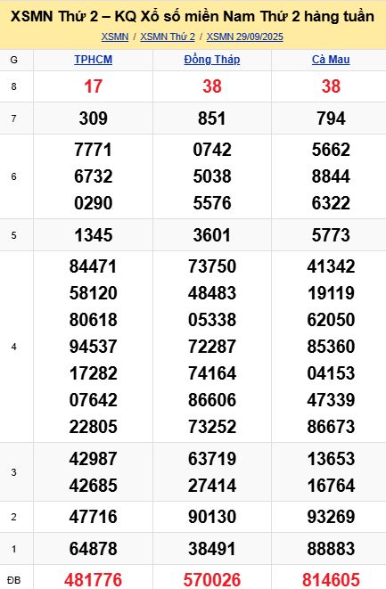 soi cầu xsmn 06-10-2025, soi cầu mn 06/10/2025, dự đoán xsmn 06-10-2025, btl mn 06 10 2025, dự đoán miền nam 06/10/2025, chốt số mn 06-10-2025, soi cau mien nam 06-10-2025