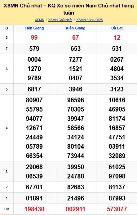 soi cầu xsmn 07-12-2025, soi cầu mn 07-12-2025, dự đoán xsmn 07-12-2025, btl mn 07-12-2025, dự đoán miền nam 07-12-2025, chốt số mn 07-12-2025, soi cau mien nam 07 12 2025