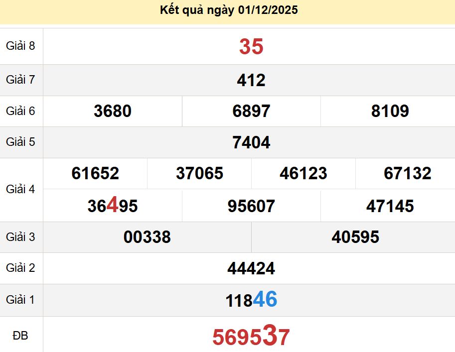 soi cầu xsmn 08-12-2025, soi cầu mn 08/12/2025, dự đoán xsmn 08-12-2025, btl mn 08 12 2025, dự đoán miền nam 08/12/2025, chốt số mn 08-12-2025, soi cau mien nam 08-12-2025