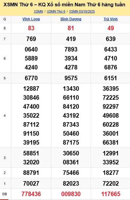 soi cầu xsmn 10-10-2025, soi cầu mn 10-10-2025, dự đoán xsmn 10-10-2025, btl mn 10-10-2025, dự đoán miền nam 10-10-2025, chốt số mn 10-10-2025, soi cau mien nam 10-10-2025