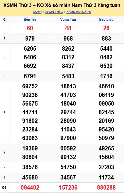 soi cầu xsmn 11 11 2025, soi cầu mn 11/11/2025, dự đoán xsmn 11 11 2025, btl mn 11-11-2025, dự đoán miền nam 11/11/2025, chốt số mn 11 11 2025, soi cau mien nam 11-11-2025
