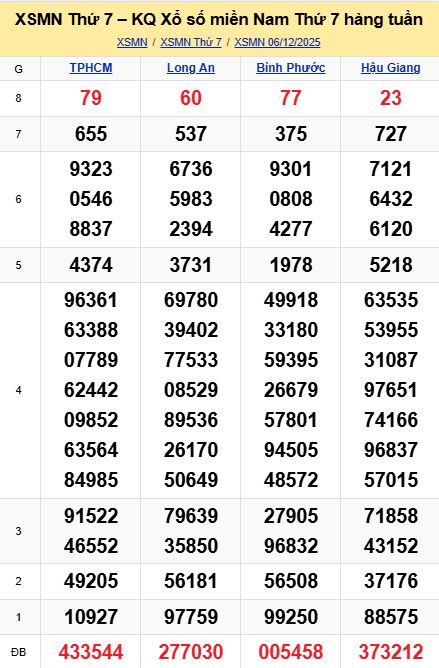 soi cầu xsmn 13-12-2025, soi cầu mn 13-12-2025, dự đoán xsmn 13-12-2025, btl mn 13-12-2025, dự đoán miền nam 13-12-2025, chốt số mn 13-12-2025, soi cau mien nam 13-12-2025