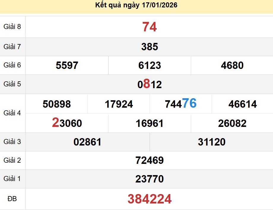 soi cầu xsmn 17-01-2026, soi cầu mn 17-01-2026, dự đoán xsmn 17-01-2026, btl mn 17-01-2026, dự đoán miền nam 17-01-2026, chốt số mn 17-01-2026, soi cau mien nam 17-01-2026