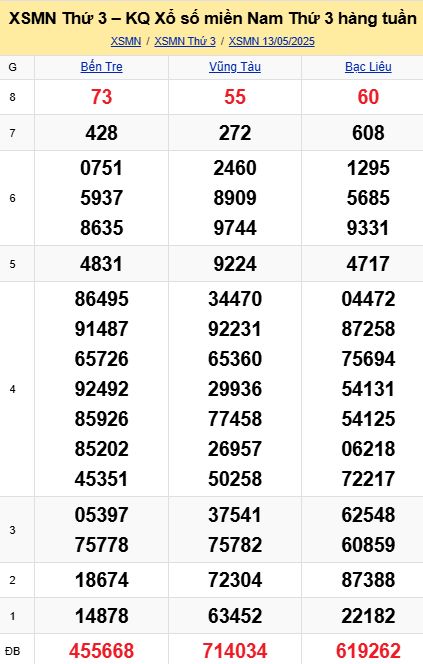 soi cầu xsmn 20 05 2025, soi cầu mn 20/05/2025, dự đoán xsmn 20 05 2025, btl mn 20-05-2025, dự đoán miền nam 20/05/2025, chốt số mn 20 05 2025, soi cau mien nam 20-05-2025