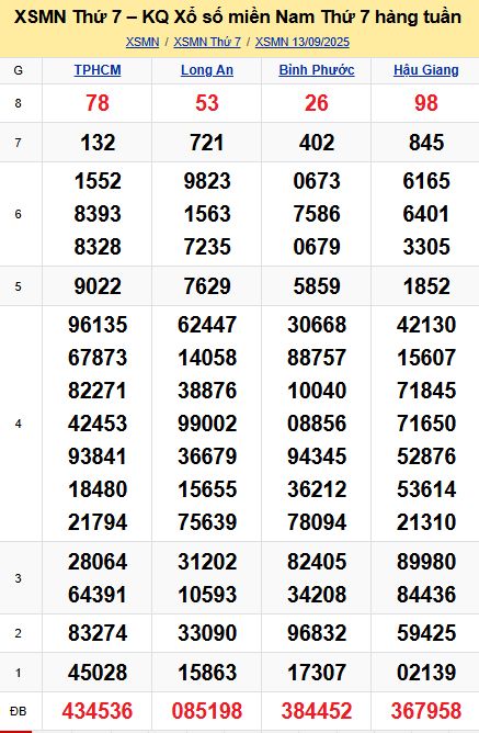 soi cầu xsmn 20-09-2025, soi cầu mn 20-09-2025, dự đoán xsmn 20-09-2025, btl mn 20-09-2025, dự đoán miền nam 20-09-2025, chốt số mn 20-09-2025, soi cau mien nam 20-09-2025