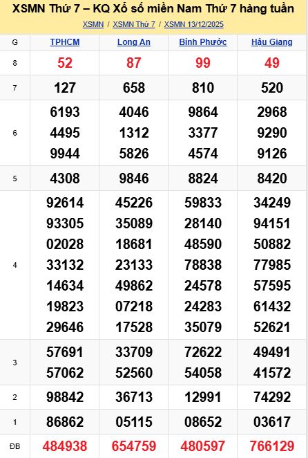 soi cầu xsmn 20-12-2025, soi cầu mn 20-12-2025, dự đoán xsmn 20-12-2025, btl mn 20-12-2025, dự đoán miền nam 20-12-2025, chốt số mn 20-12-2025, soi cau mien nam 20-12-2025