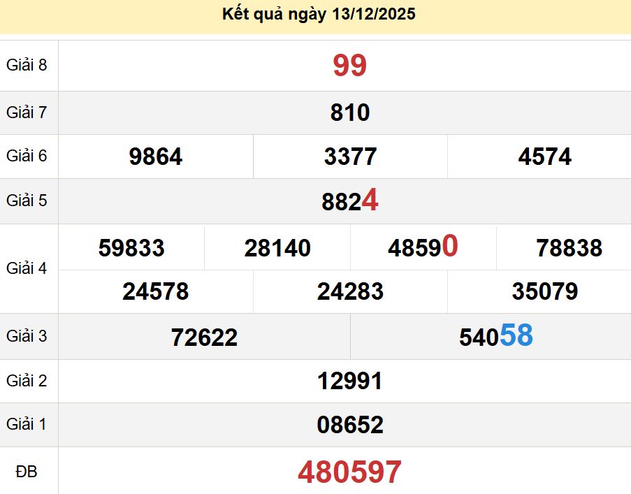 soi cầu xsmn 20-12-2025, soi cầu mn 20-12-2025, dự đoán xsmn 20-12-2025, btl mn 20-12-2025, dự đoán miền nam 20-12-2025, chốt số mn 20-12-2025, soi cau mien nam 20-12-2025