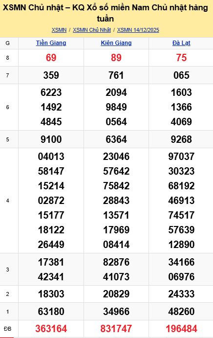 soi cầu xsmn 21-12-2025, soi cầu mn 21-12-2025, dự đoán xsmn 21-12-2025, btl mn 21-12-2025, dự đoán miền nam 21-12-2025, chốt số mn 21-12-2025, soi cau mien nam 21 12 2025