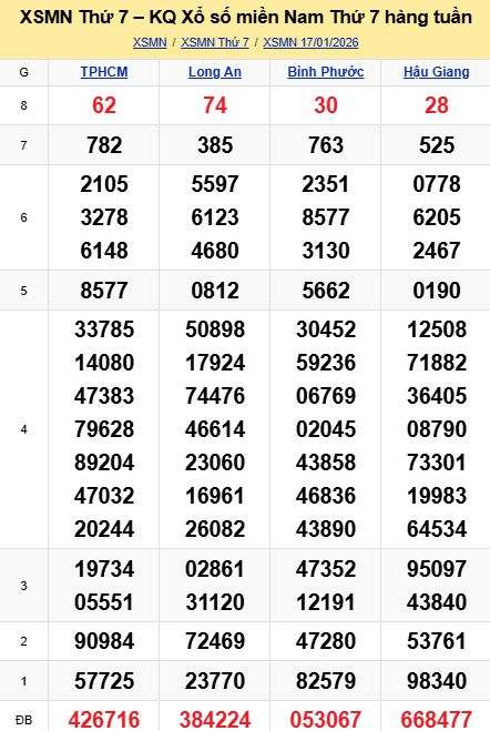 soi cầu xsmn 24-01-2026, soi cầu mn 24-01-2026, dự đoán xsmn 1247-01-2026, btl mn 24-01-2026, dự đoán miền nam 24-01-2026, chốt số mn 24-01-2026, soi cau mien nam 24-01-2026
