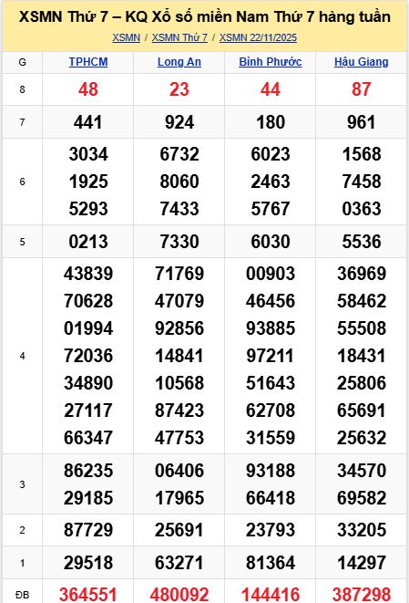 soi cầu xsmn 29-11-2025, soi cầu mn 29-11-2025, dự đoán xsmn 29-11-2025, btl mn 29-11-2025, dự đoán miền nam 29-11-2025, chốt số mn 29-11-2025, soi cau mien nam 29-11-2025