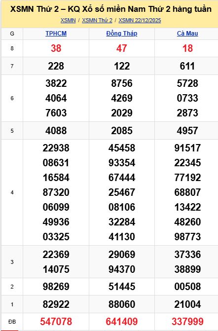 soi cầu xsmn 29-12-2025, soi cầu mn 29/12/2025, dự đoán xsmn 29-12-2025, btl mn 29 12 2025, dự đoán miền nam 29/12/2025, chốt số mn 29-12-2025, soi cau mien nam 29-12-2025