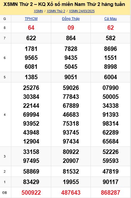 soi cầu xsmn 31-03-2025, soi cầu mn 31/03/2025, dự đoán xsmn 31-03-2025, btl mn 31 03 2025, dự đoán miền nam 31/03/2025, chốt số mn 31-03-2025, soi cau mien nam 31-03-2025
