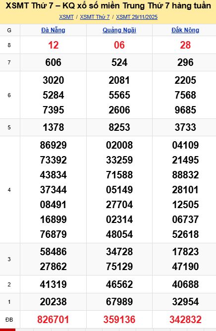 soi cầu xsmt 06-12-2025, soi cầu mt 06-12-2025, dự đoán xsmt 06-12-2025, btl mt 06-12-2025, dự đoán miền trung 06-12-2025, chốt số mt 06-12-2025, soi cau mien trung 06 12 2025