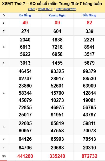 soi cầu xsmt 09-08-2025, soi cầu mt 09-08-2025, dự đoán xsmt 09-08-2025, btl mt 09-08-2025, dự đoán miền trung 09-08-2025, chốt số mt 09-08-2025, soi cau mien trung 09 08 2025