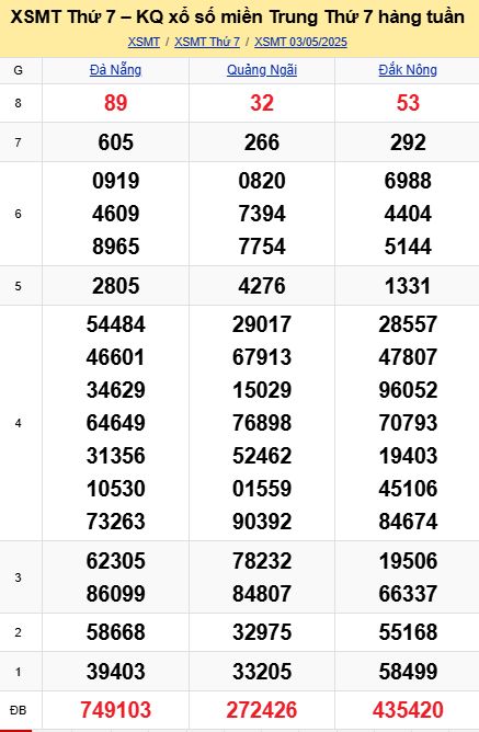 soi cầu xsmt 10-05-2025, soi cầu mt 10-05-2025, dự đoán xsmt 10-05-2025, btl mt 10-05-2025, dự đoán miền trung 10-05-2025, chốt số mt 10-05-2025, soi cau mien trung 10 05 2025