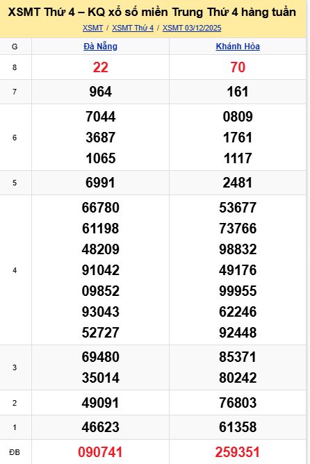 Soi cầu xsmt 10-12-2025, soi cầu mt 10-12-2025, dự đoán xsmt 10-12-2025, btl mt 10-12-2025, dự đoán miền trung 10-12-2025, chốt số mt 10-12-2025, soi cau mien trung 10 12 2025