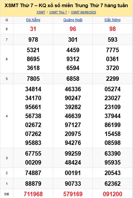 soi cầu xsmt 13-09-2025, soi cầu mt 13-09-2025, dự đoán xsmt 13-09-2025, btl mt 13-09-2025, dự đoán miền trung 13-09-2025, chốt số mt 13-09-2025, soi cau mien trung 13 09 2025