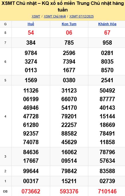 soi cầu xsmt 14-12-2025, soi cầu mt 14-12-2025, dự đoán xsmt 14-12-2025, btl mt 14-12-2025, dự đoán miền trung 14-12-2025, chốt số mt 14-12-2025, soi cau mien trung 14 12 2025