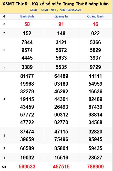 soi cầu xsmt 15-05-2025, soi cầu mt 15-05-2025, dự đoán xsmt 15-05-2025, btl mt 15-05-2025, dự đoán miền trung 15-05-2025, chốt số mt 15-05-2025, soi cau mien trung 15 05 2025
