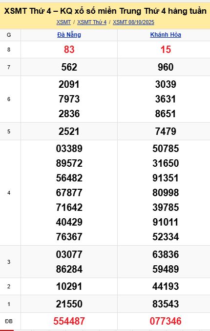 Soi cầu xsmt 15-10-2025, soi cầu mt 15-10-2025, dự đoán xsmt 15-10-2025, btl mt 15-10-2025, dự đoán miền trung 15-10-2025, chốt số mt 15-10-2025, soi cau mien trung 15 10 2025