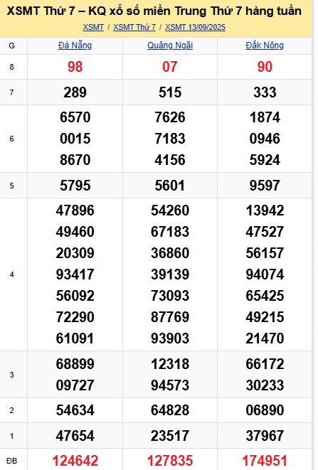 soi cầu xsmt 20-09-2025, soi cầu mt 20-09-2025, dự đoán xsmt 20-09-2025, btl mt 20-09-2025, dự đoán miền trung 20-09-2025, chốt số mt 20-09-2025, soi cau mien trung 20 09 2025