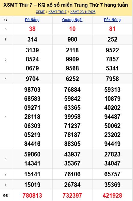 soi cầu xsmt 29-11-2025, soi cầu mt 29-11-2025, dự đoán xsmt 29-11-2025, btl mt 29-11-2025, dự đoán miền trung 29-11-2025, chốt số mt 29-11-2025, soi cau mien trung 29 11 2025