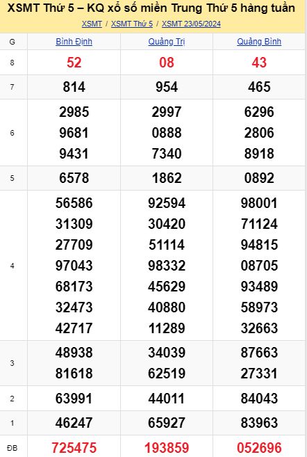 soi cầu xsmt 30-05-04-2024, soi cầu mt 30-05-2024, dự đoán xsmt 30-05-2024, btl mt 30-05-2024, dự đoán miền trung 30-05-2024, chốt số mt 30-05-2024, soi cau mien trung 30 05 2024