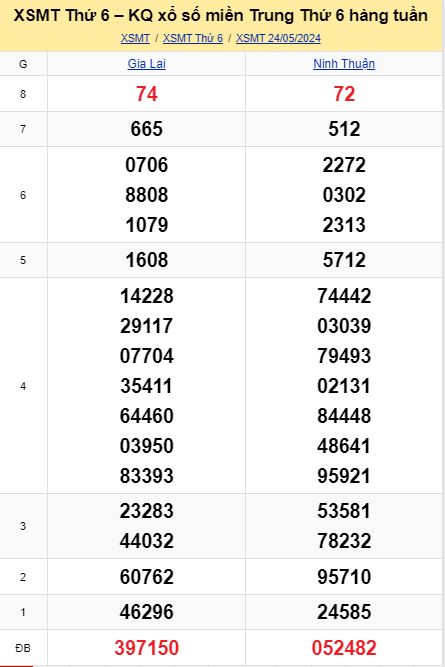 soi cầu xsmt 31-05-2024, soi cầu mt 31-05-2024, dự đoán xsmt 31-05-2024, btl mt 31-05-2024, dự đoán miền trung 31-05-2024, chốt số mt 31-05-2024, soi cau mien trung 31 05 2024