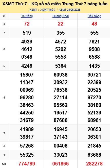 soi cầu xsmt 31-05-2025, soi cầu mt 31-05-2025, dự đoán xsmt 31-05-2025, btl mt 31-05-2025, dự đoán miền trung 31-05-2025, chốt số mt 31-05-2025, soi cau mien trung 31 05 2025
