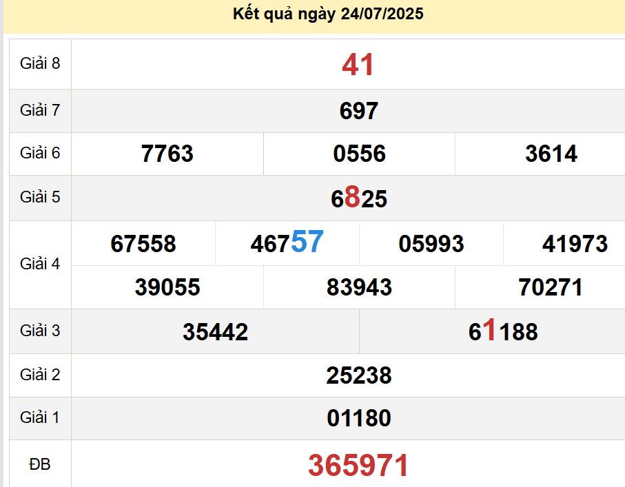 soi cầu xsmt 31-07-2025, soi cầu mt 31-07-2025, dự đoán xsmt 31-07-2025, btl mt 31-07-2025, dự đoán miền trung 31-07-2025, chốt số mt 31-07-2025, soi cau mien trung 31 07 2025