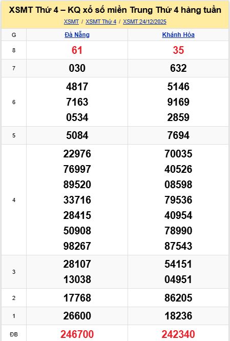 Soi cầu xsmt 31-12-2025, soi cầu mt 31-12-2025, dự đoán xsmt 31-12-2025, btl mt 31-12-2025, dự đoán miền trung 31-12-2025, chốt số mt 31-12-2025, soi cau mien trung 31 12 2025
