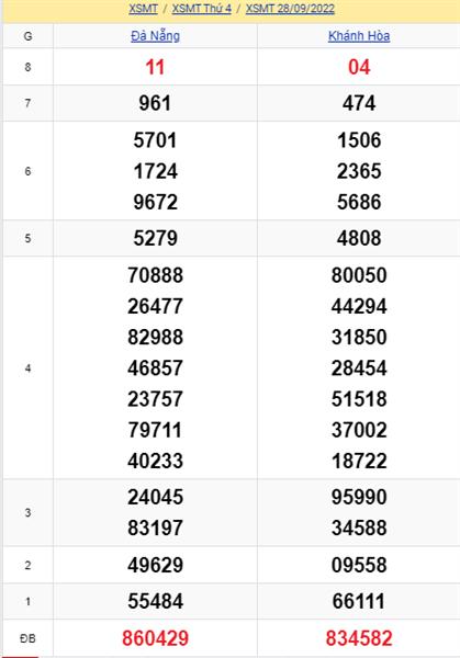 Soi Cầu XSMT 05-10-2022 Dự Đoán XSMT Miền Trung Chốt Số MT Thứ 4